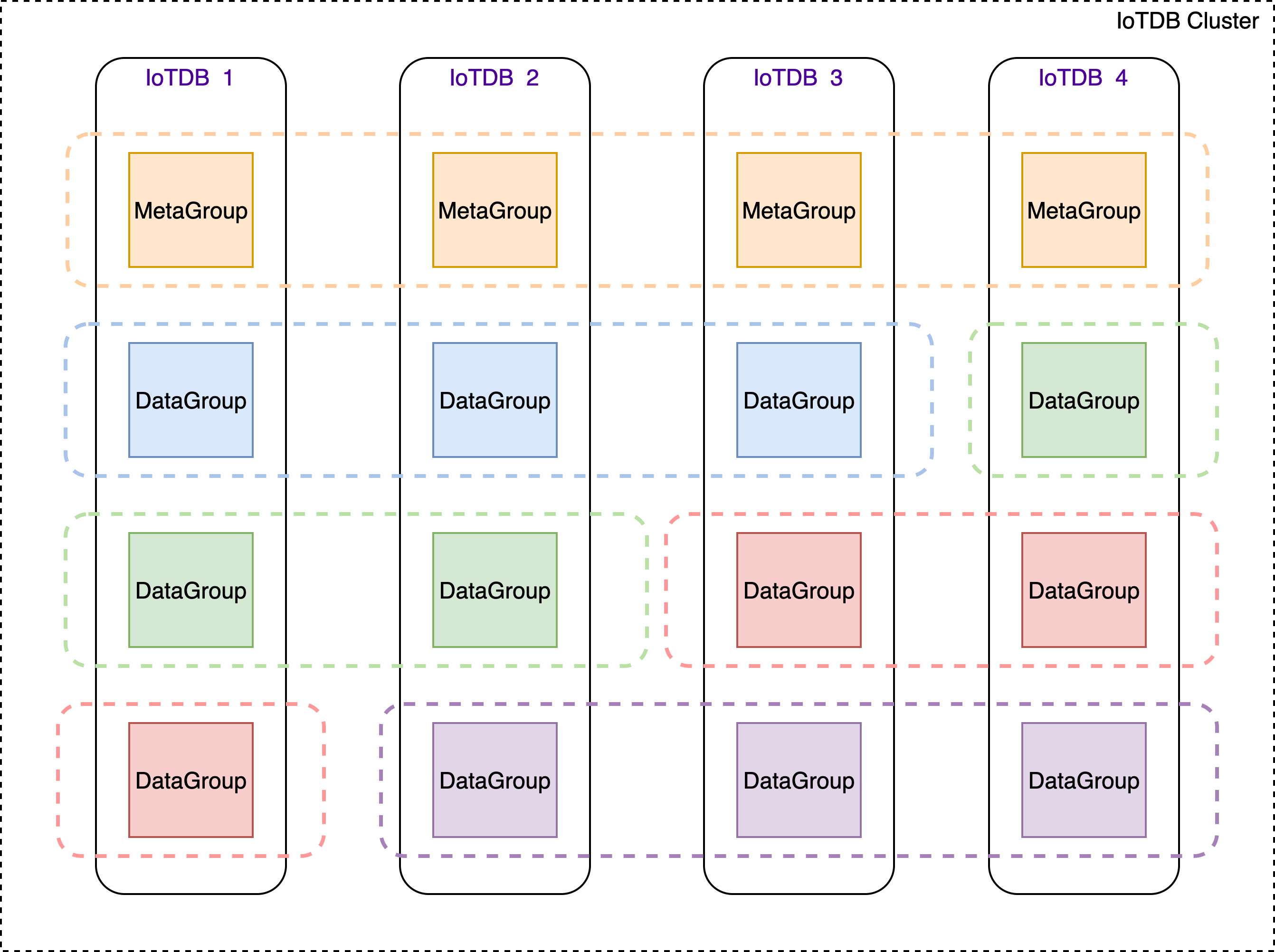 Apache-IoTDB分布式架构初探